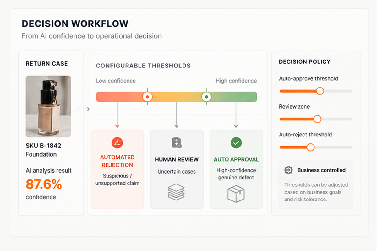 Return decision workflow using configurable confidence thresholds