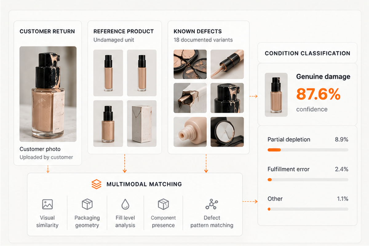 Multimodal return analysis comparing a customer photo with reference product images and known defect examples