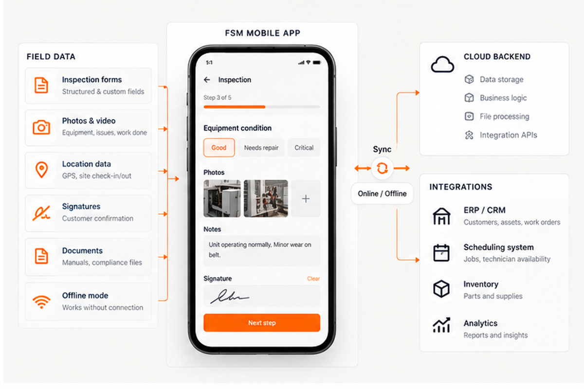 Offline-first field service mobile architecture connecting inspection data to cloud backend, ERP, scheduling, inventory, and analytics