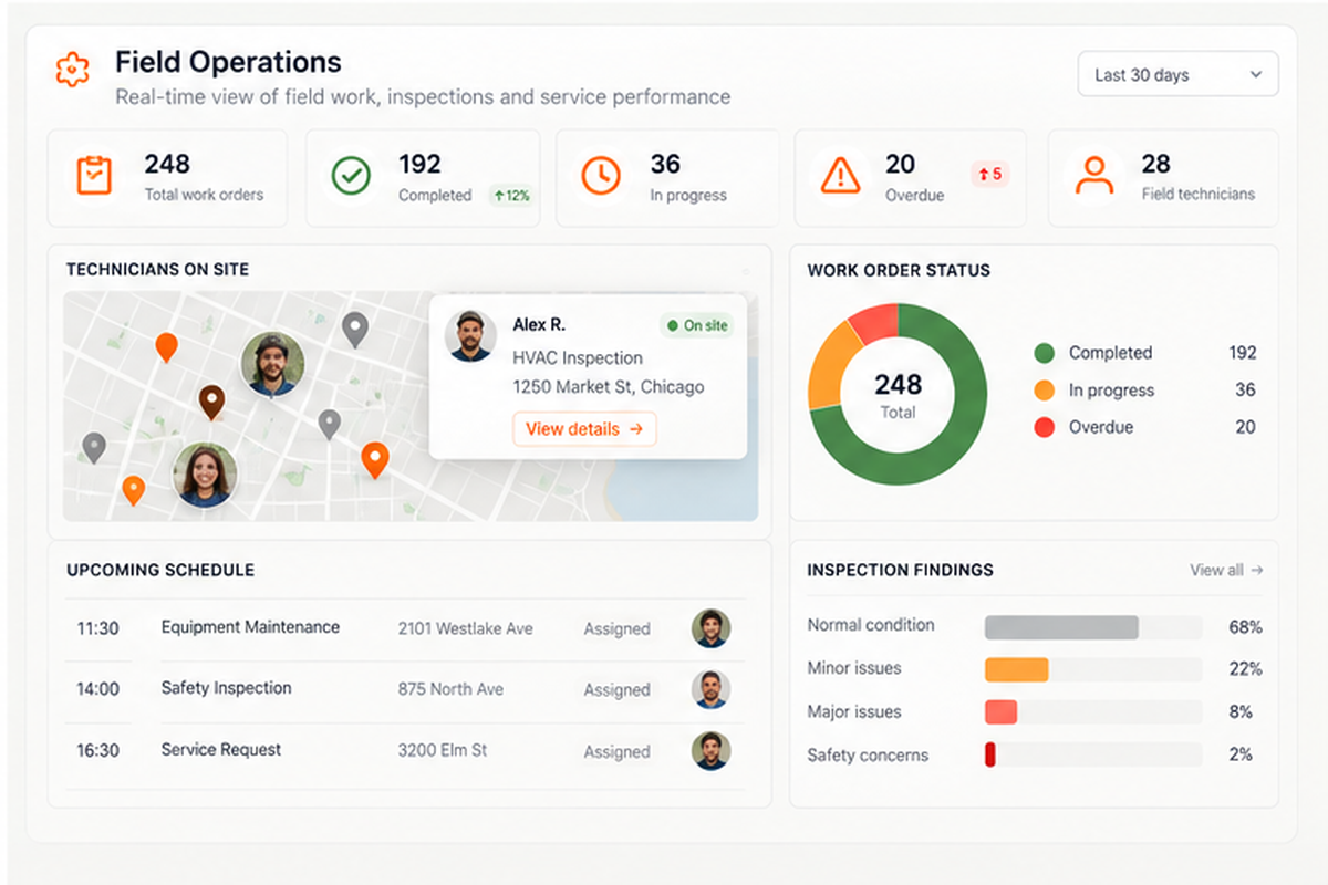 Field operations dashboard showing technicians on site, work-order status, schedules, and inspection findings