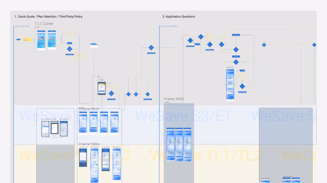 UX flowchart showing Quick Quote and Application Questions steps with smartphone screen images and decision nodes.