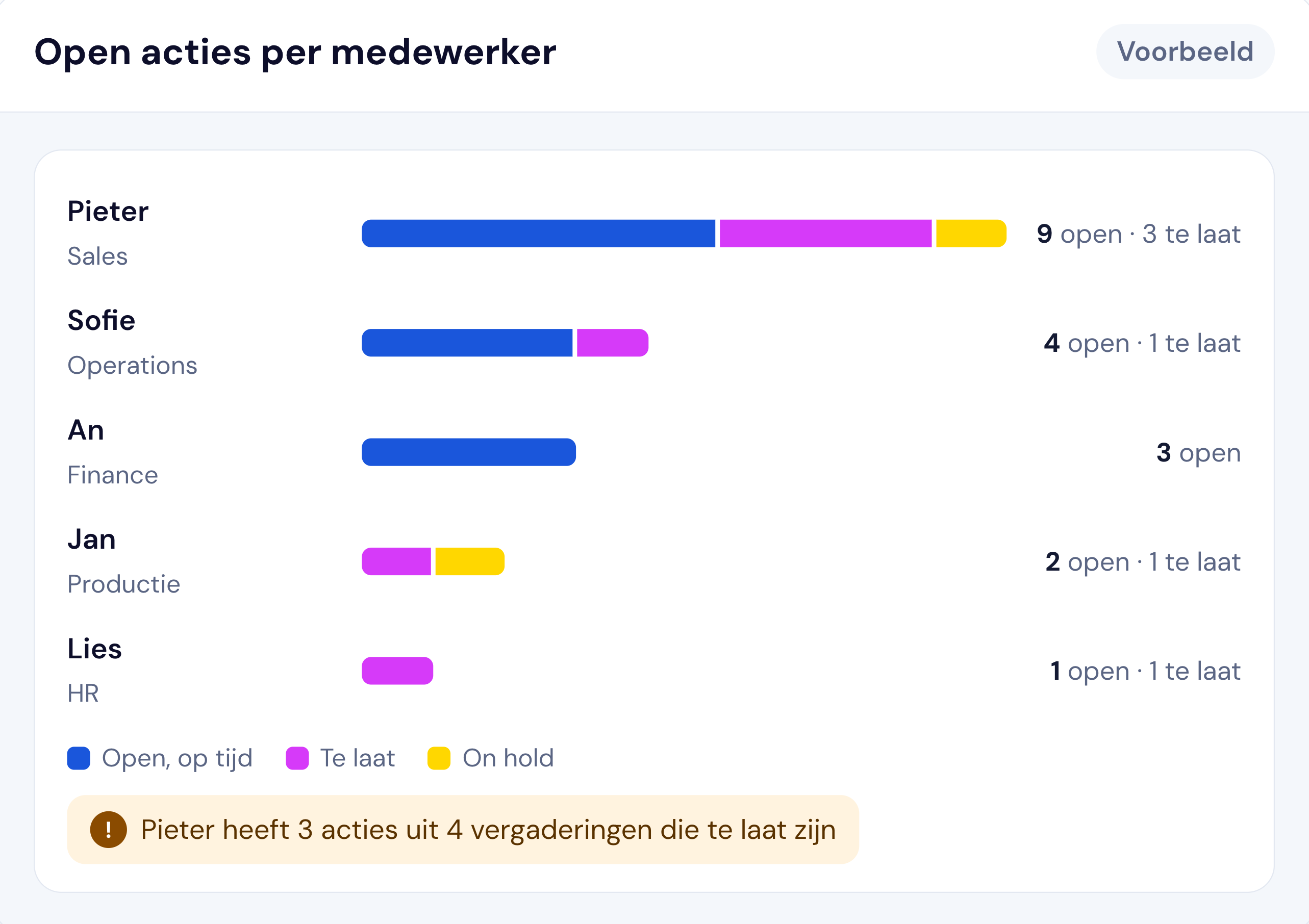 Chart of open actions per team member