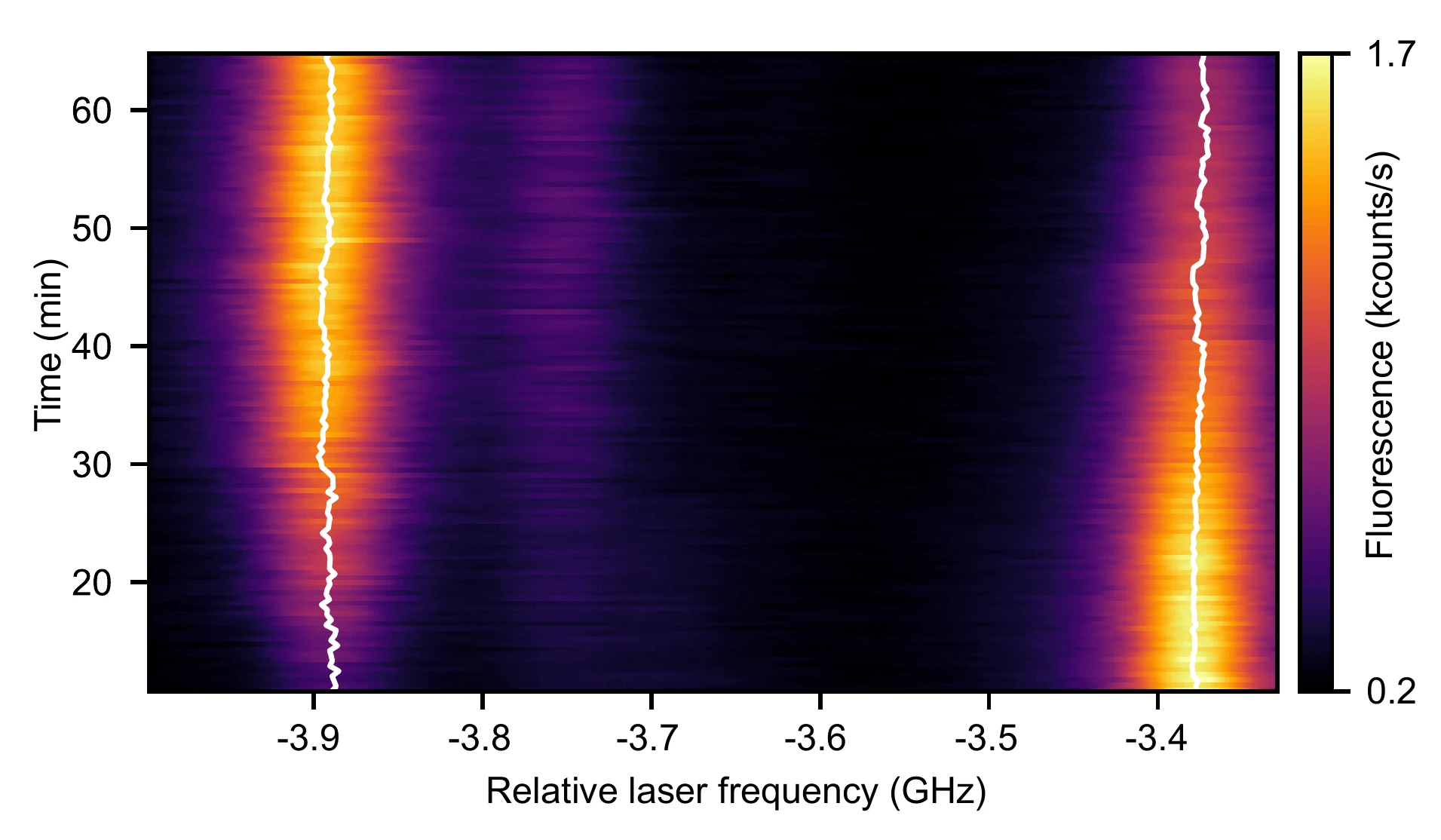 Alt text: Repeated light spectra from single molecules over one hour, with sharp lines that stay at nearly the same frequency.