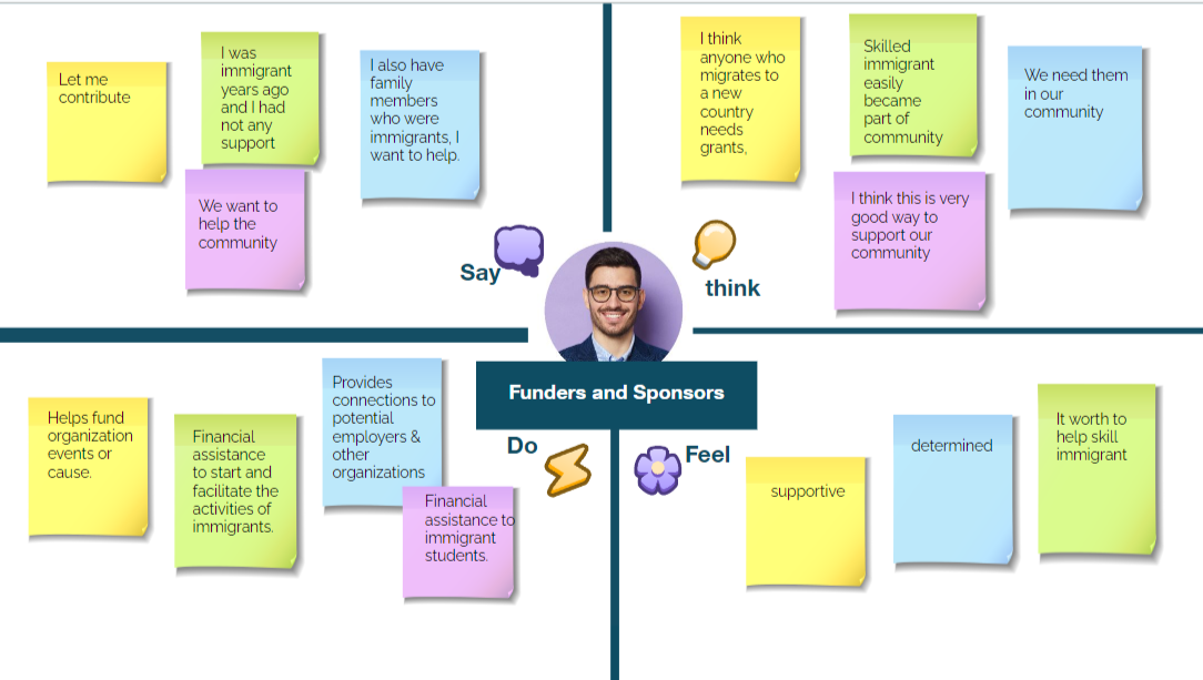 Stakeholder Map 3