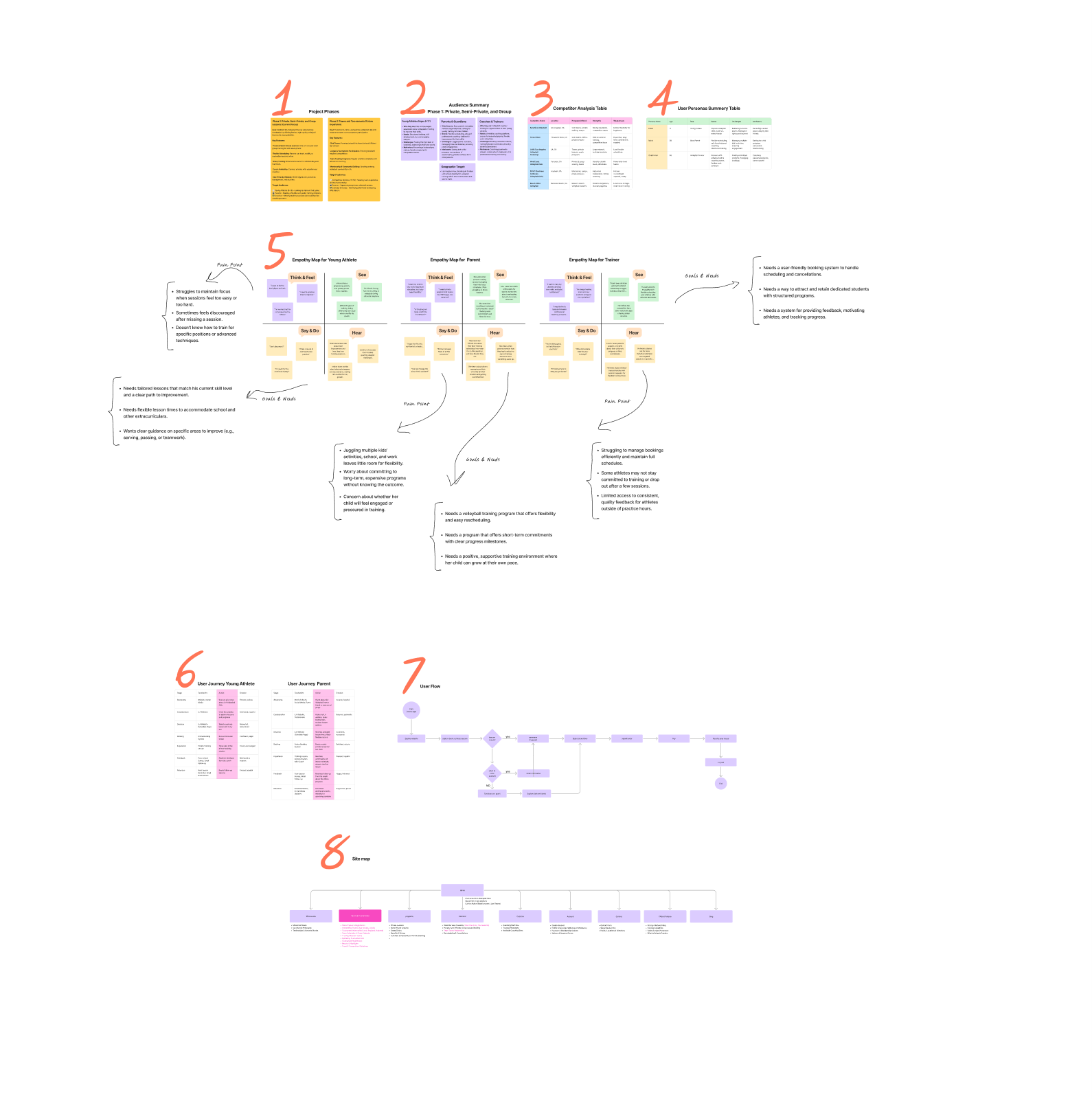 UX Research — Empathy Maps, User Journeys, Site Map