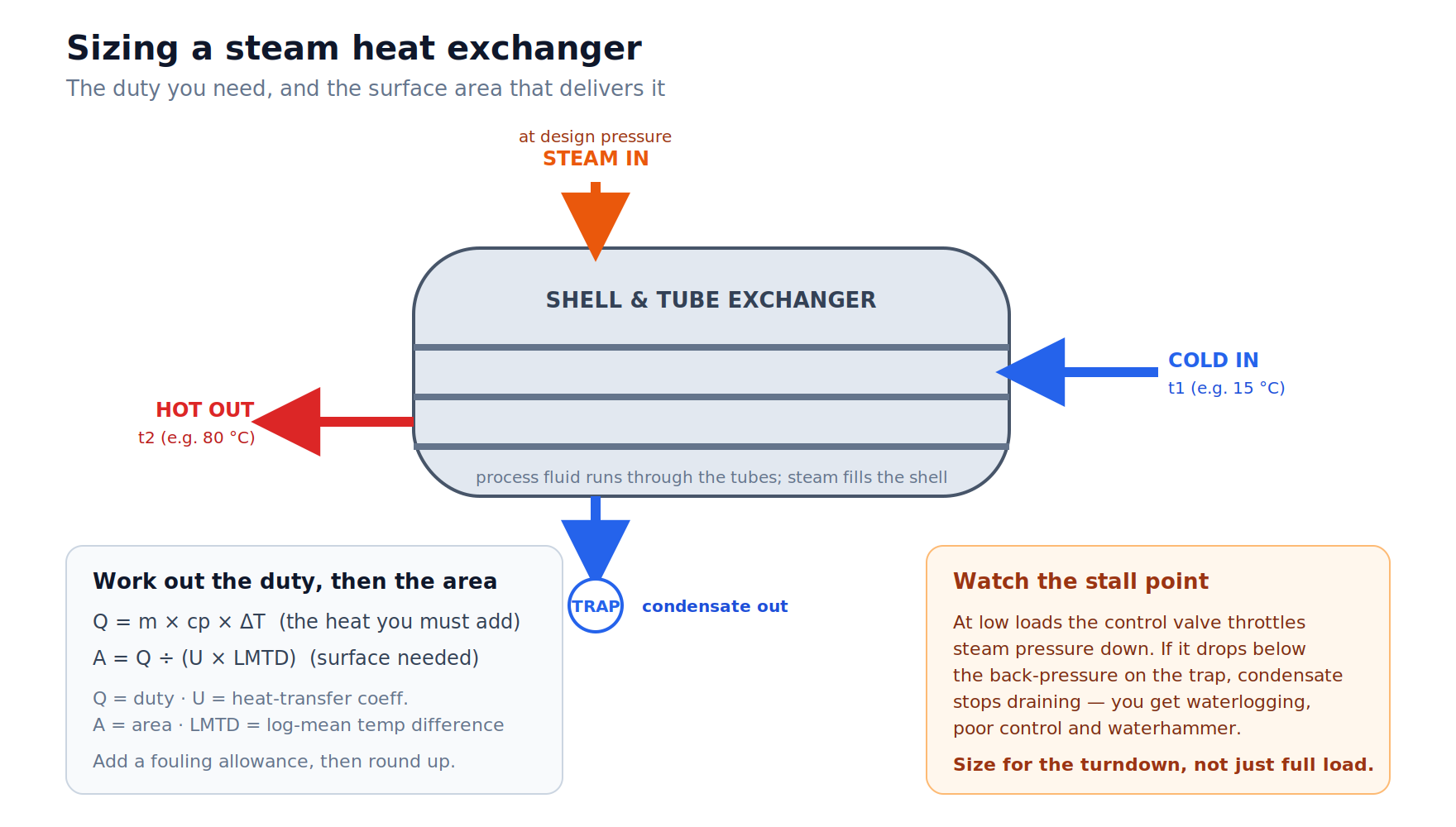 Diagram of a shell-and-tube steam heat exchanger annotated with sizing variables (duty Q, coefficient U, area A, LMTD) and a stall-point caution.