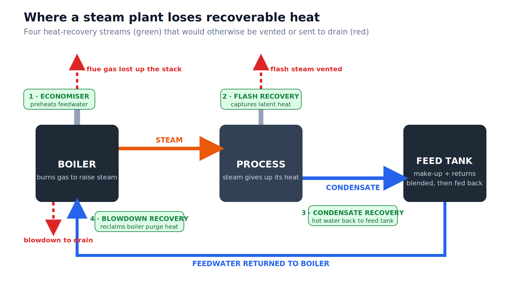 Diagram showing where an industrial steam plant loses recoverable heat (flue gas, flash steam, condensate, blowdown) and the heat recovery systems that capture each stream.