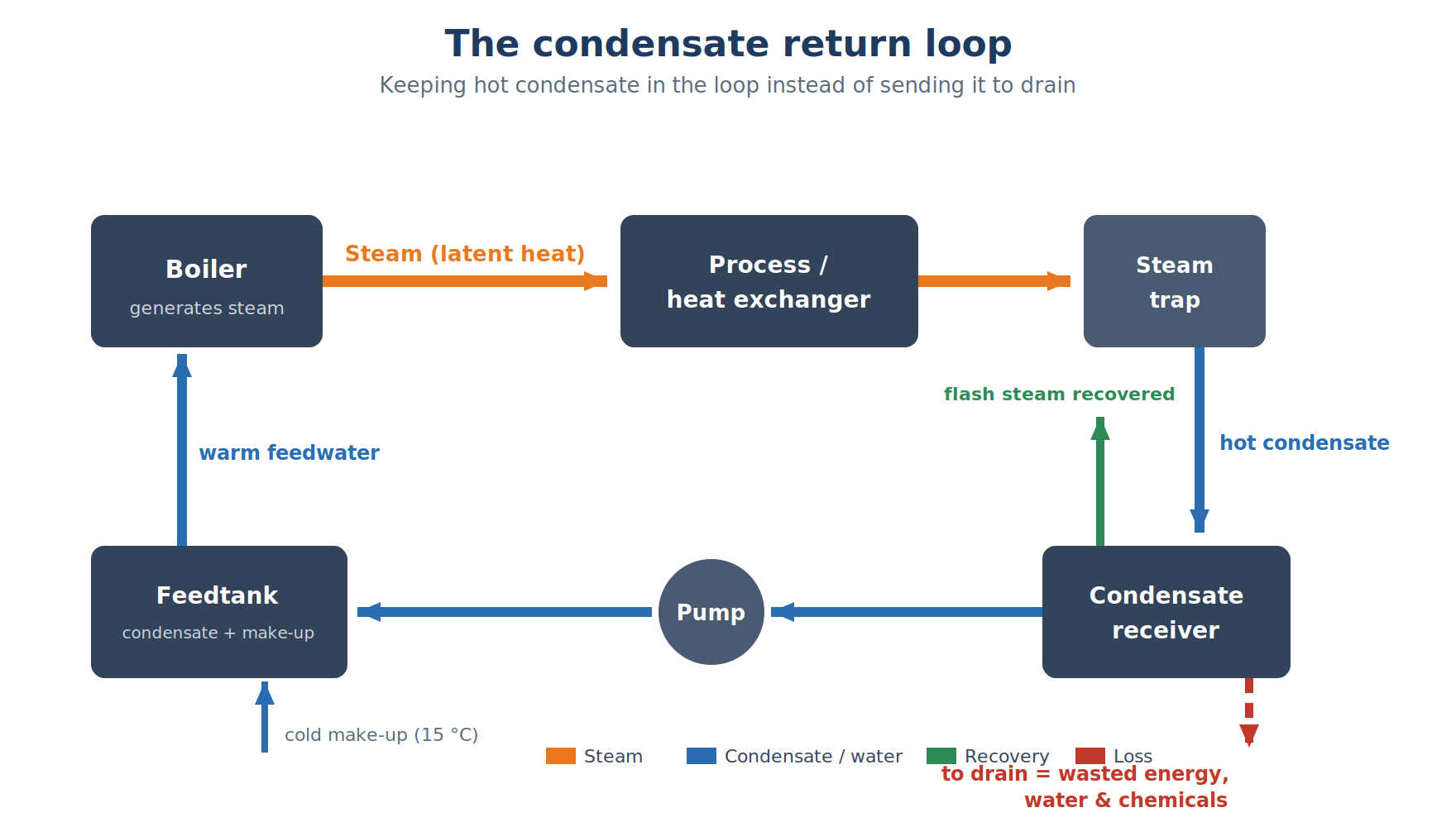 The condensate return loop: hot condensate and recovered flash steam stay in the system instead of going to drain.
