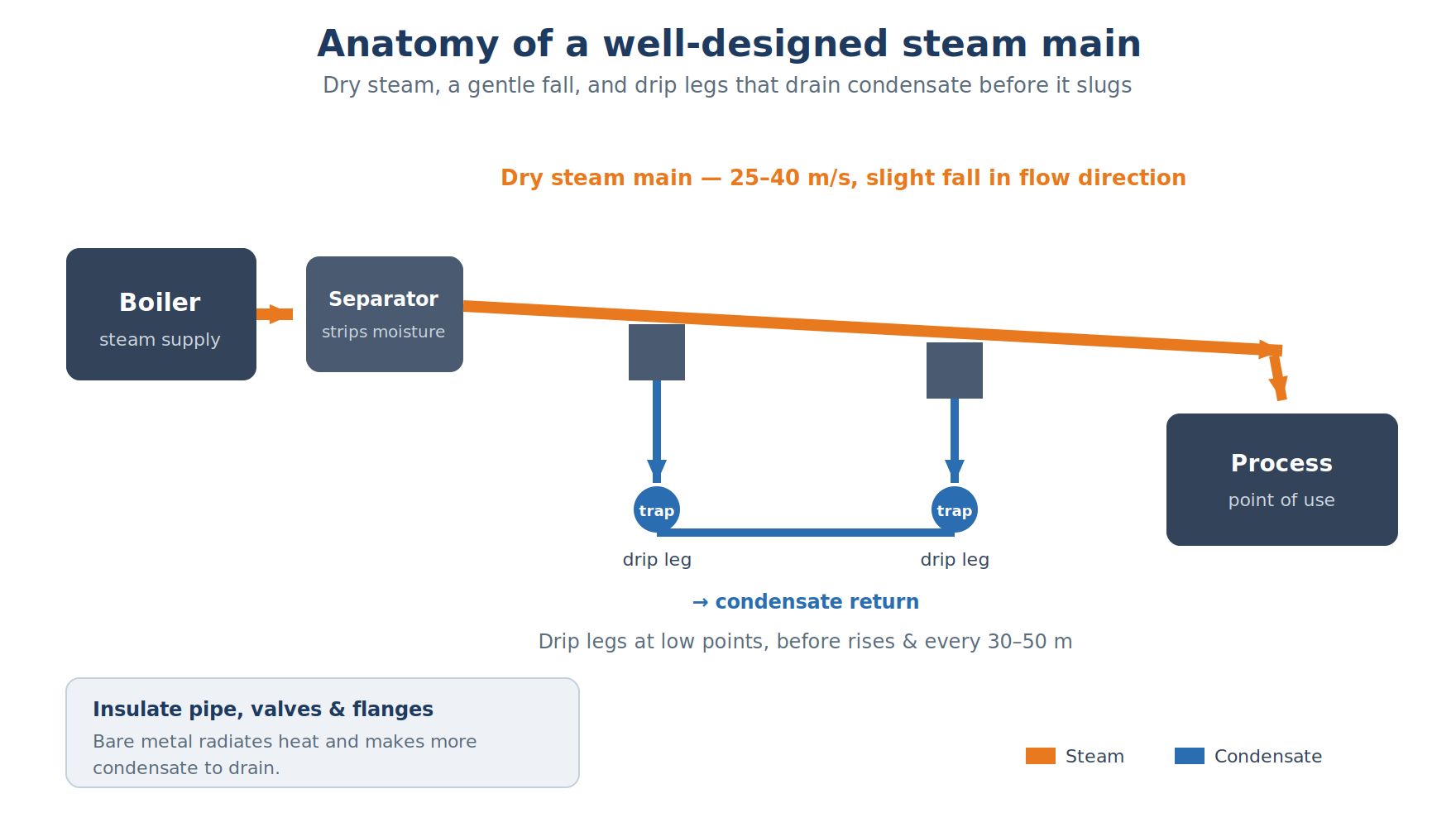 A well-designed steam main: dried at source, laid to a slight fall, and drained by drip legs and traps at low points.
