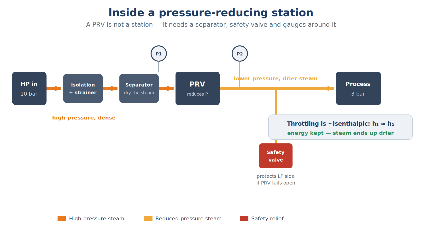 A pressure-reducing station is more than a valve: isolation, strainer, separator, PRV, gauges and a safety valve on the low-pressure side.