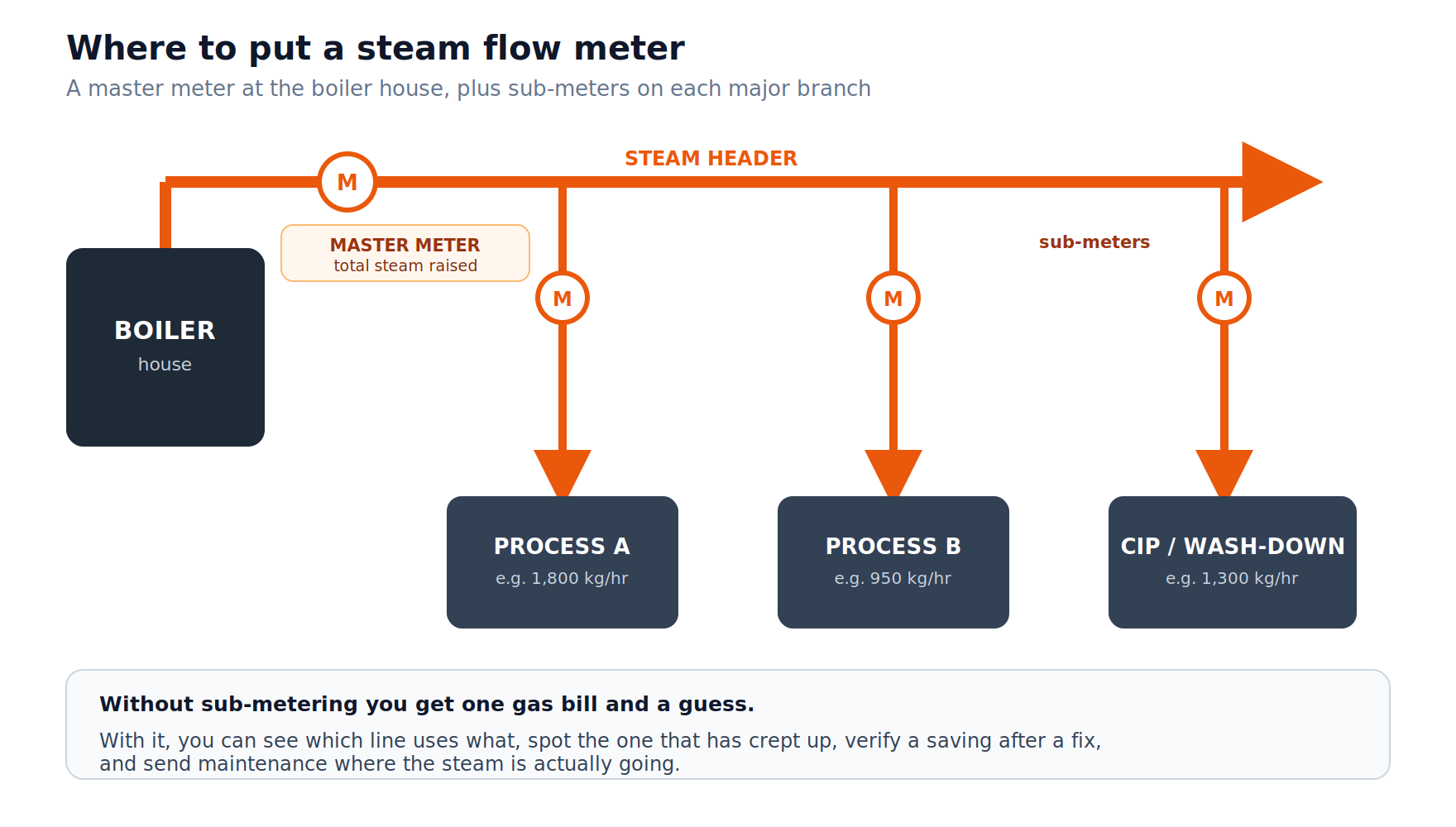 Diagram showing where to install a steam flow meter — a master meter at the boiler house and sub-meters on each department branch.