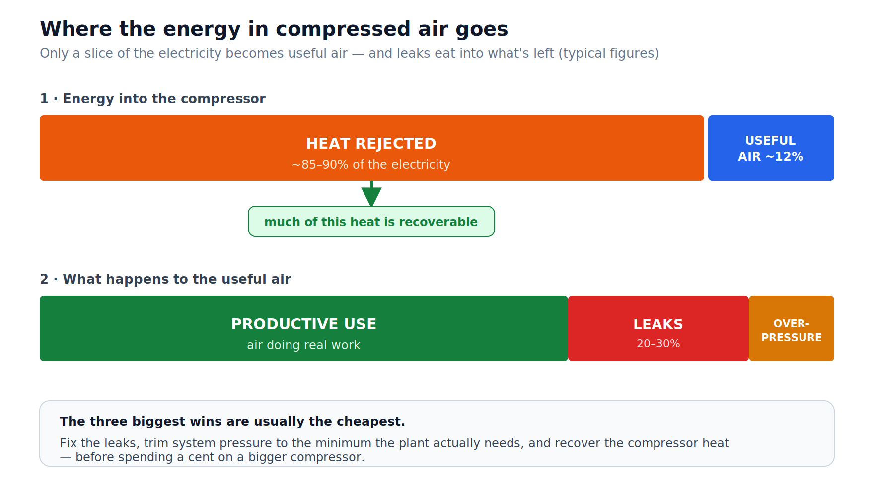 Diagram showing where the energy in an industrial compressed air system goes — most of the electricity becomes heat, and leaks and over-pressure eat into the useful air.