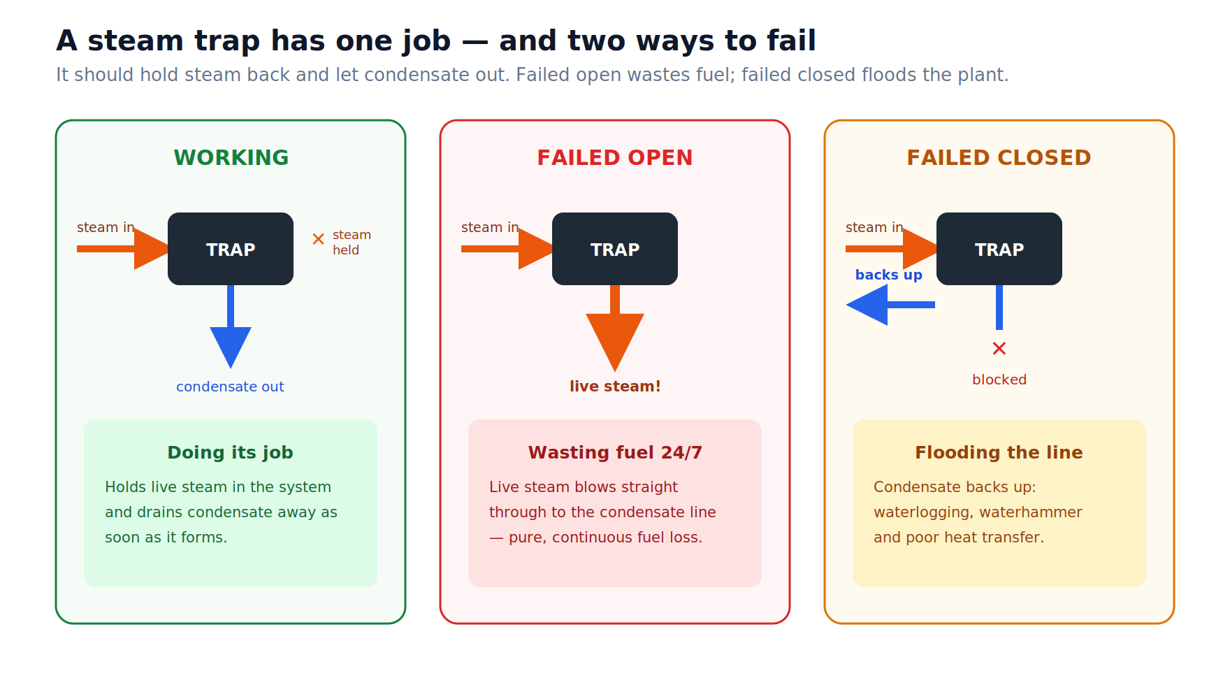 Diagram of a steam trap working, failed open and failed closed — a failed-open trap wastes live steam while a failed-closed trap floods the line with condensate.