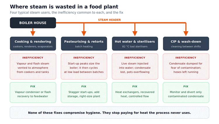 Title: Diagram of steam use in a food manufacturing plant showing cooking, pasteurising, hot water and CIP, with the common inefficiency and fix for each, to improve manufacturing energy efficiency. - Description: Diagram of steam use in a food manufacturing plant showing cooking, pasteurising, hot water and CIP, with the common inefficiency and fix for each, to improve manufacturing energy efficiency.
