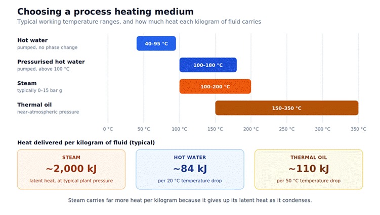 Title: Chart comparing process heating systems: hot water, pressurised hot water, steam and thermal oil temperature ranges, with heat delivered per kilogram of each fluid. - Description: Chart comparing process heating systems: hot water, pressurised hot water, steam and thermal oil temperature ranges, with heat delivered per kilogram of each fluid.