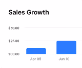 Bar chart showing sales growth from April 5 to June 10 with increase in dollar amounts.