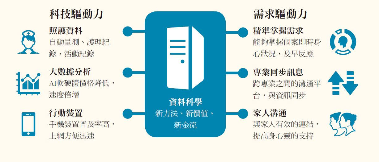 資料科學的驅動力類型。資料整理/康仕仲