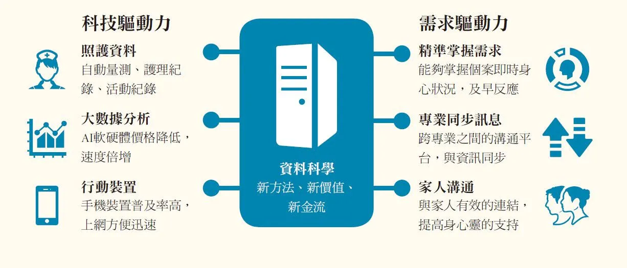 資料科學的驅動力類型。資料整理/康仕仲