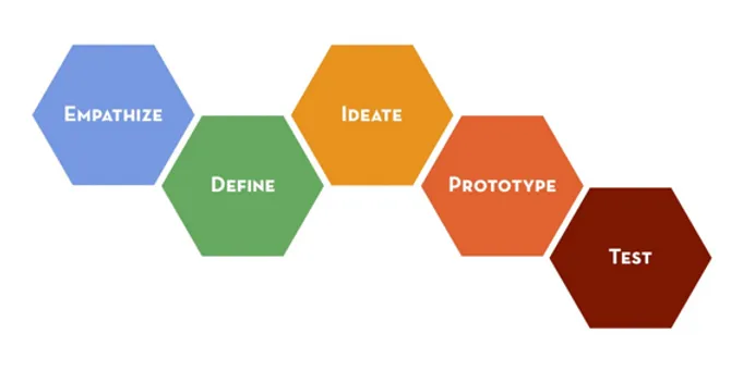 The Stanford d.school Design Thinking Process. (圖片來源/Hasso Plattner Institute of Design)