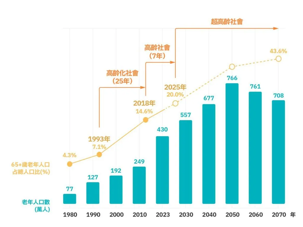 臺灣高齡人口