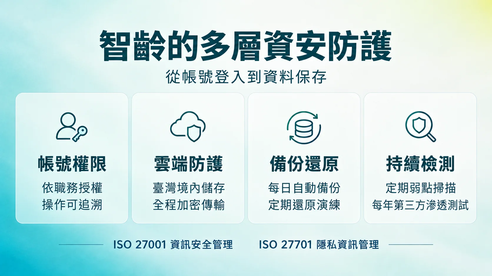 智齡的多層資安防護,包含帳號權限、臺灣境內儲存與加密傳輸、每日備份與定期還原演練,以及持續資安檢測。
