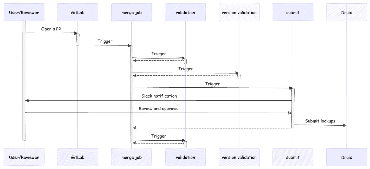 Process overview as a sequence diagram