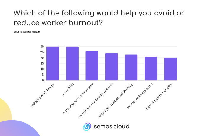 how to avoid employee burnout