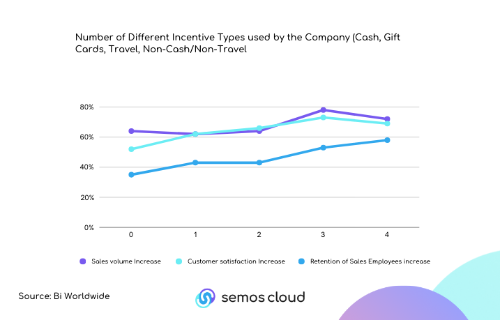 Various Types of Incentives
