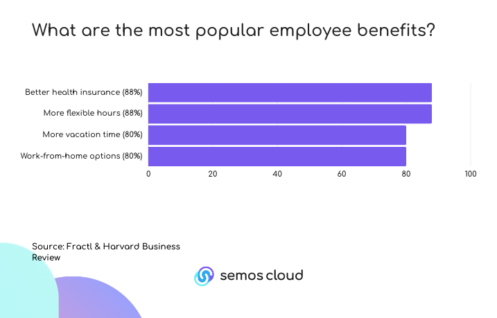 Most popular employee benefits
