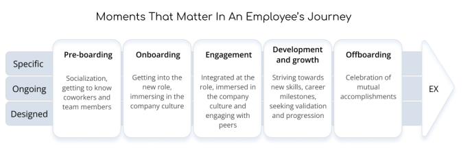 Moments that Matter Employee Journey
