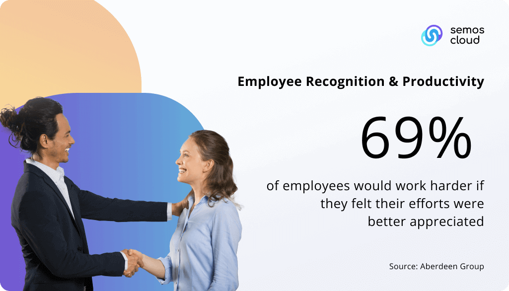 recognition boosts employee productivity stats