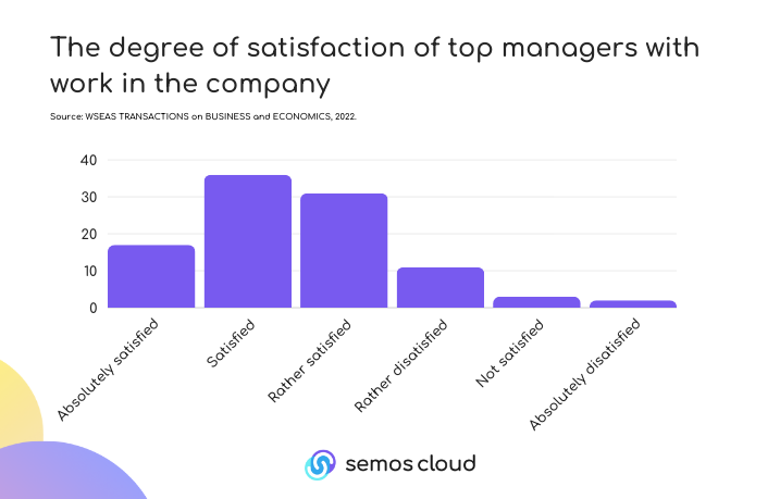 managers' satisfaction levels