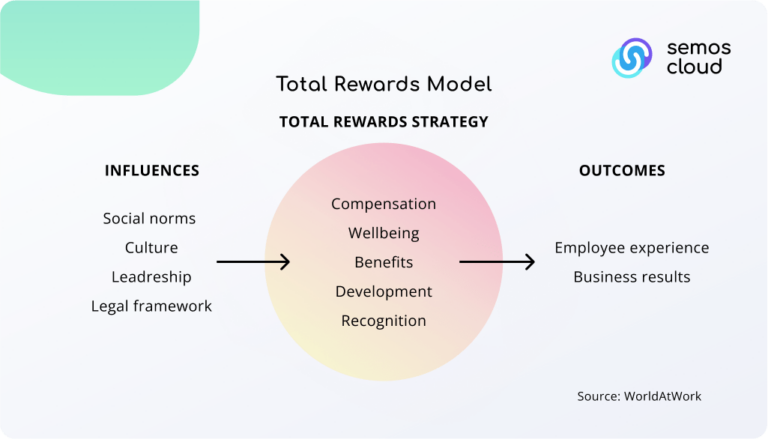 total rewards model for bonuses