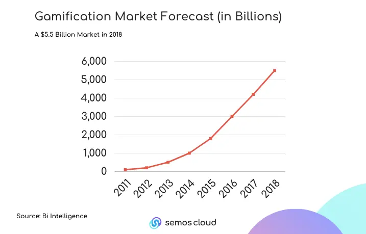 market forecast for gamification