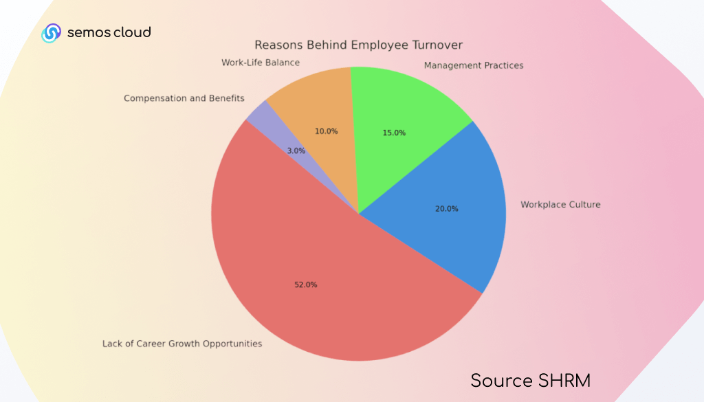What Drives Employee Retention