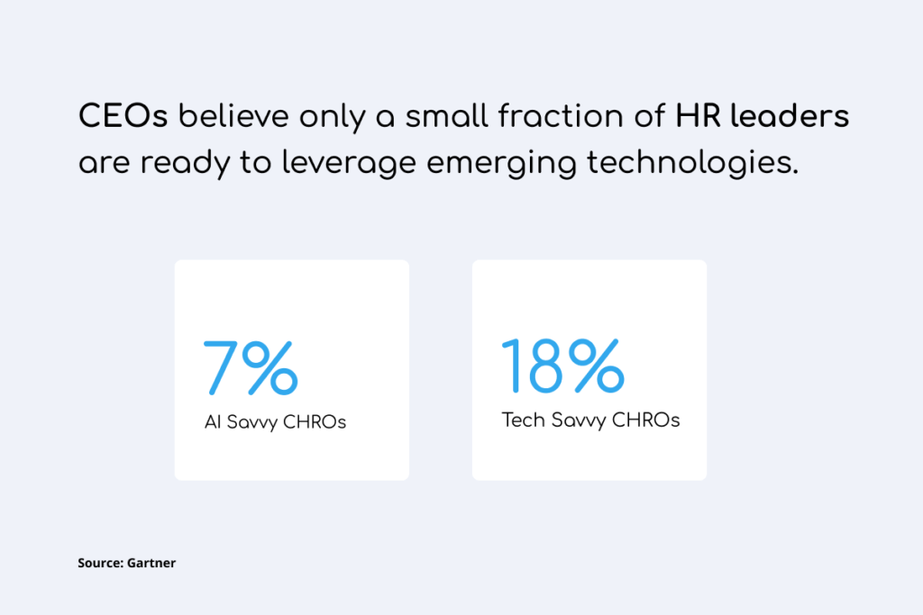 CEOs believe only 7% of CHROs are AI savvy