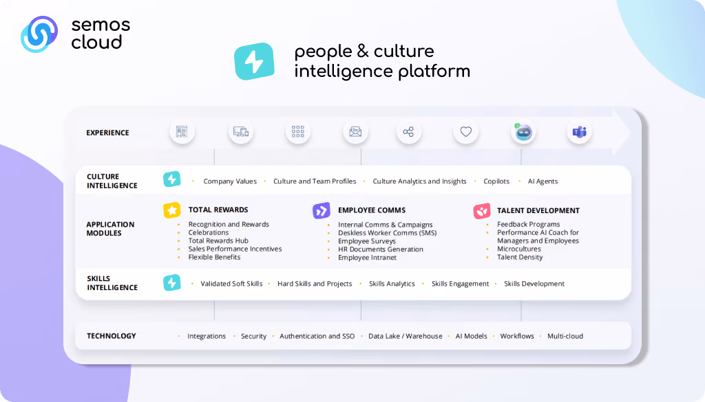 semos cloud people and culture intelligence platform