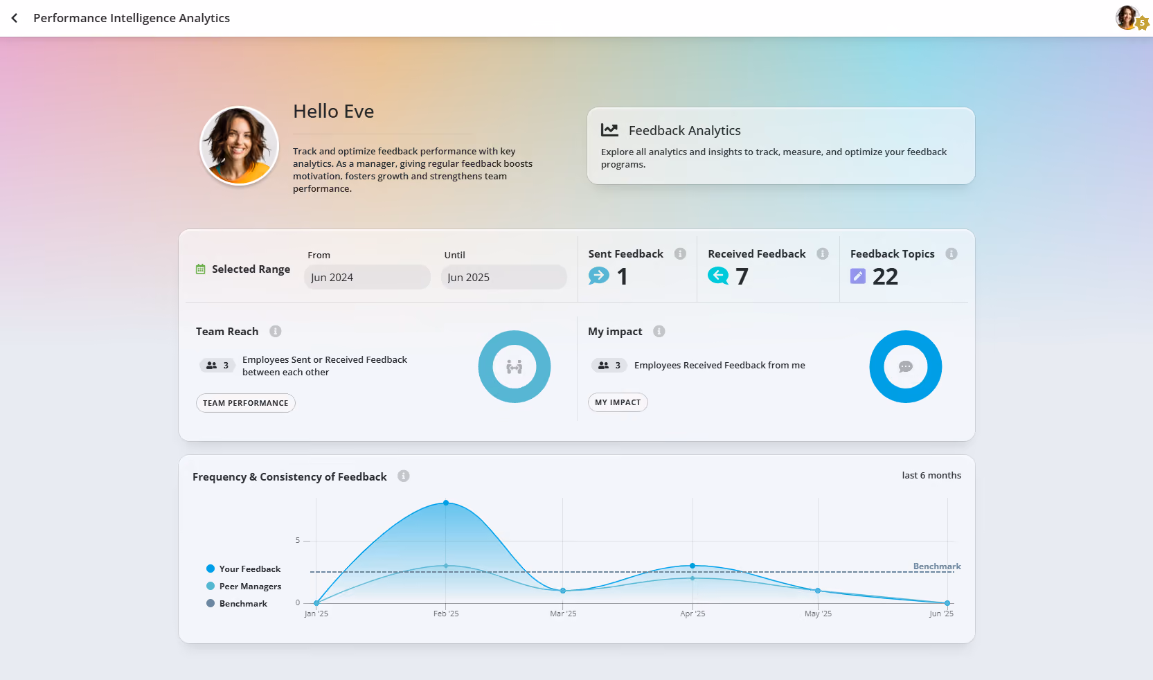 performance intelligence analytics