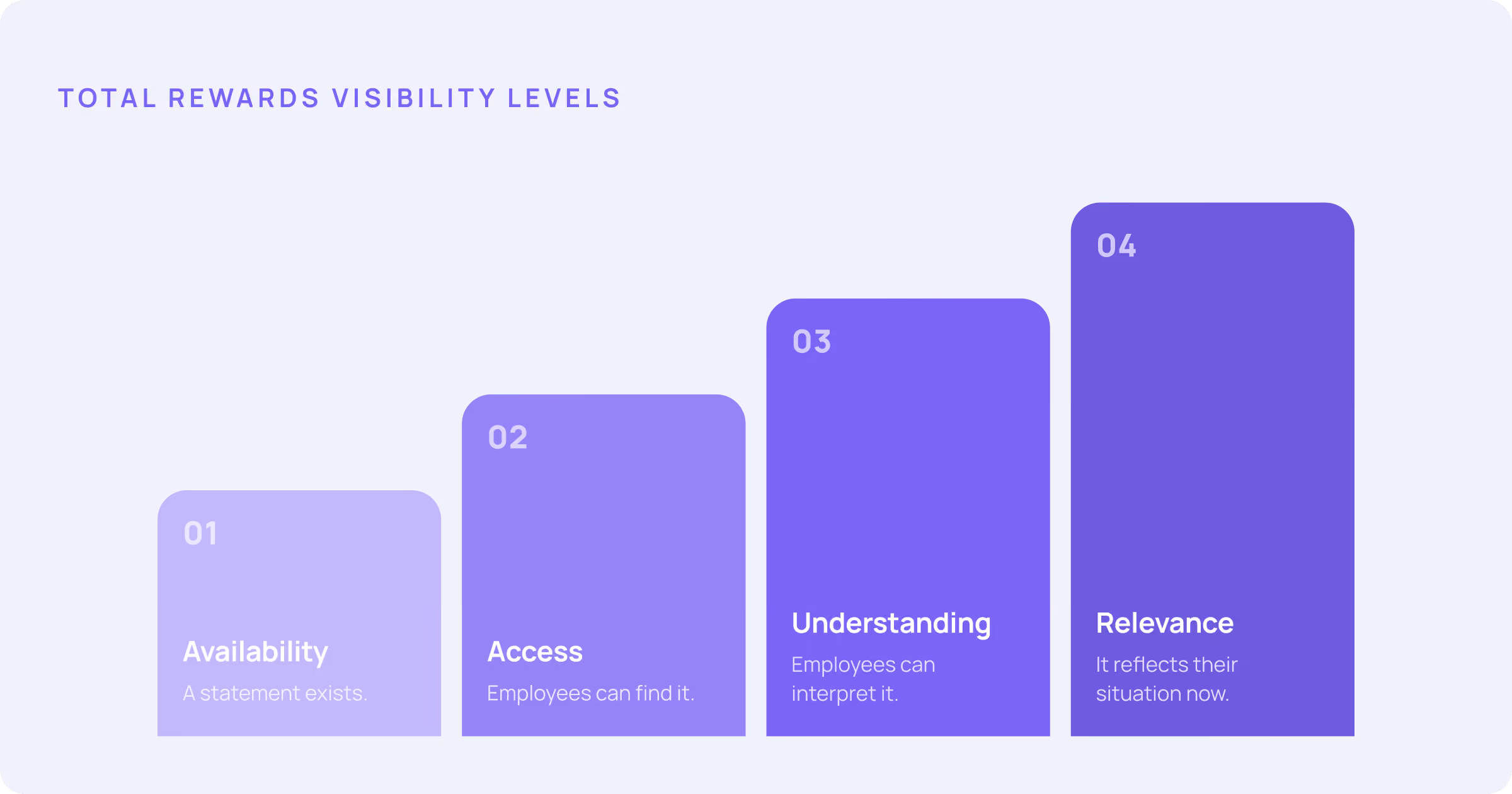 four levels of total rewards visibility