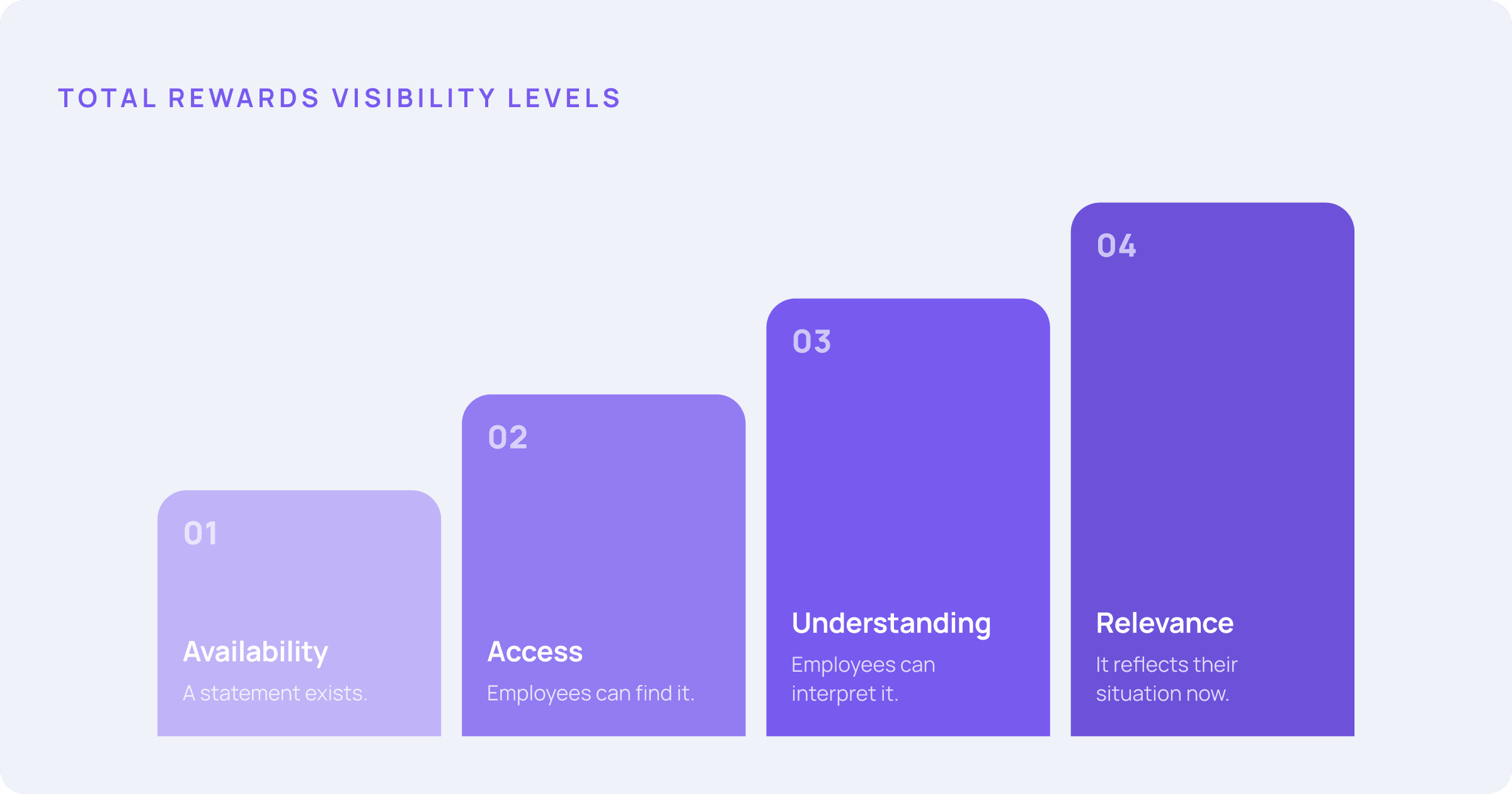 four levels of total rewards visibility