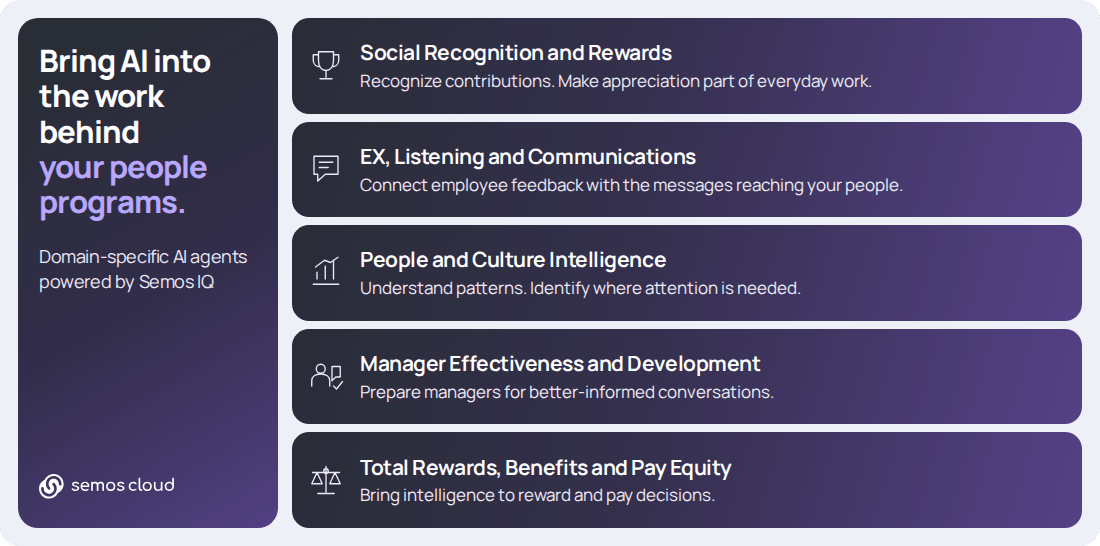 Semos IQ powers AI agents across recognition and rewards, employee listening and communications, people and culture intelligence, manager development, and total rewards, benefits and pay equity.
