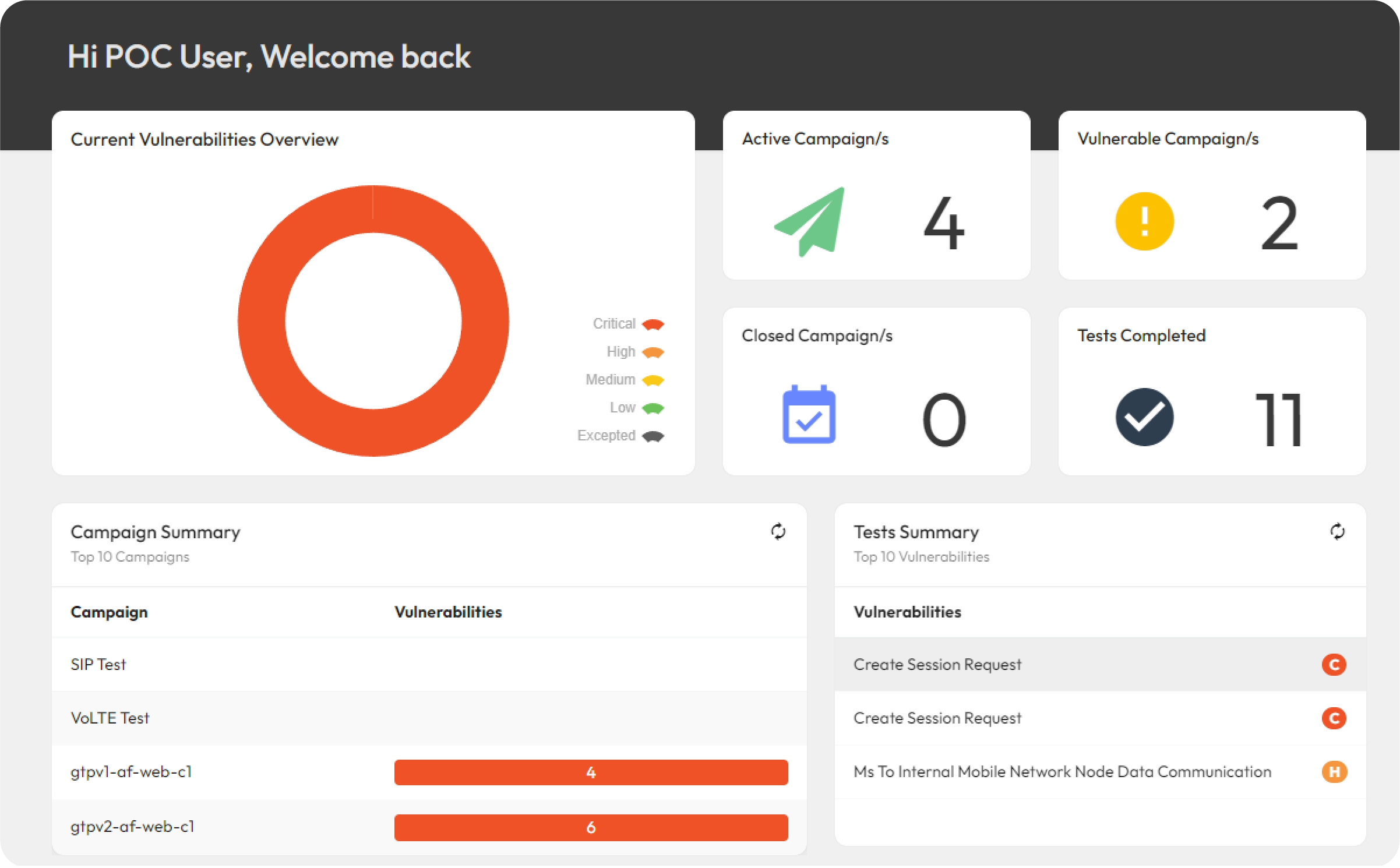 Dashboard showing 4 active campaigns, 2 vulnerable, 0 closed, 11 tests completed, with vulnerability summaries.