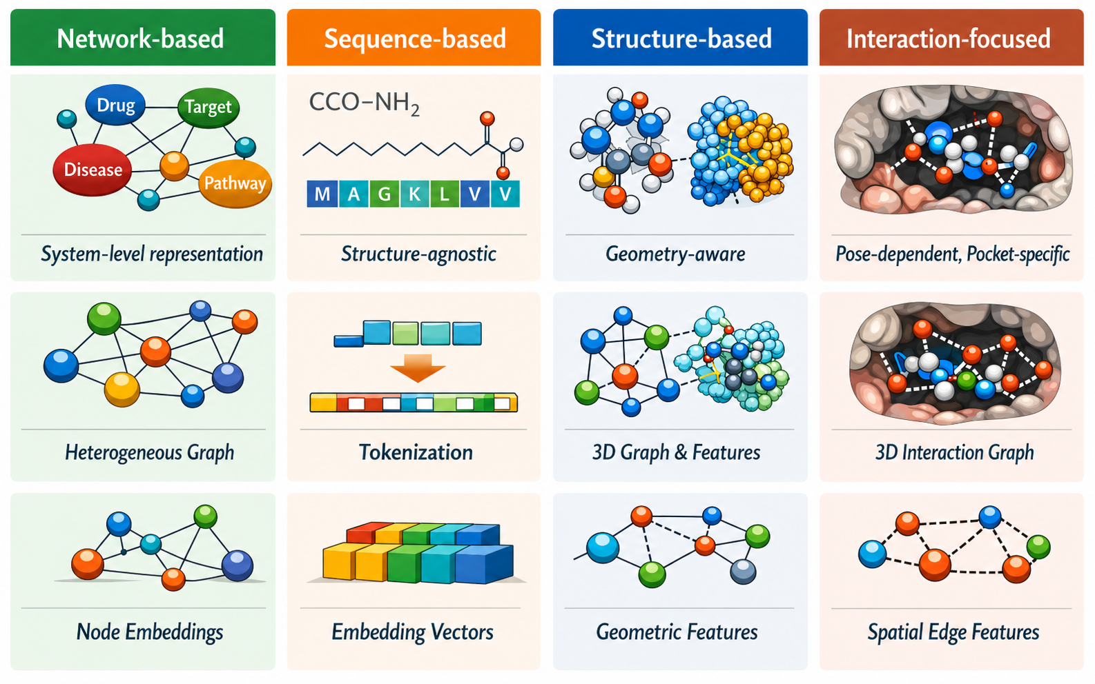 "Representation frameworks in graph-based DTI models"