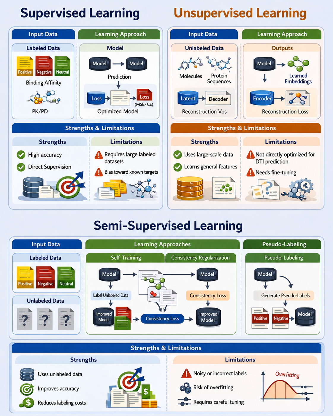 "Representation frameworks in graph-based DTI models"