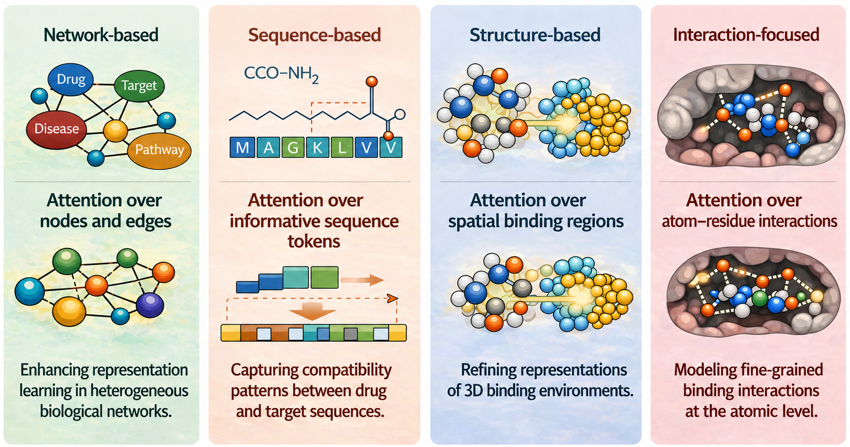 "Representation frameworks in graph-based DTI models"