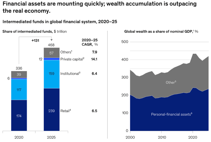 Islamic finance market size vs conventional banking — McKinsey Global Banking Annual Review 2026