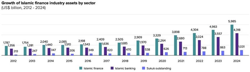 Growth drivers of Islamic finance