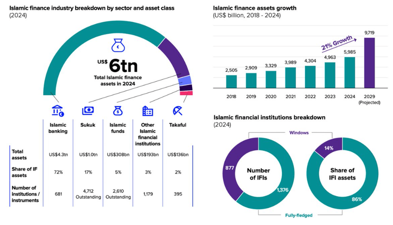 Global sukuk issuance growth