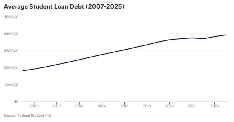 US debt growth over time — BestColleges