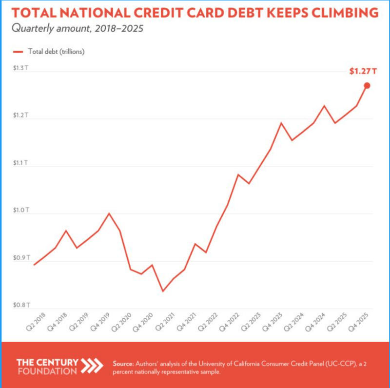 Credit card interest paid by Americans since 2010 — The Century Foundation